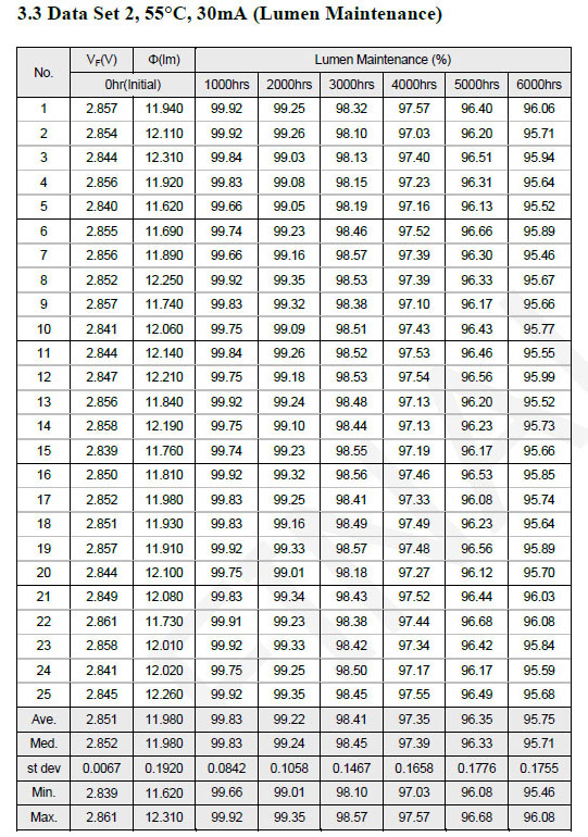 55 30mA Lumen Maintenance1.jpg